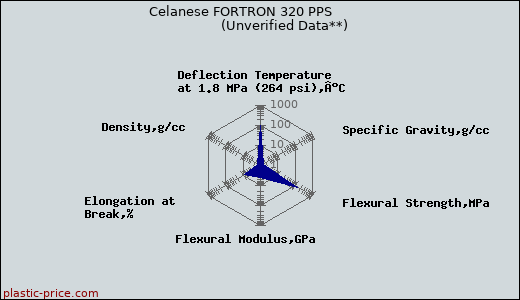 Celanese FORTRON 320 PPS                      (Unverified Data**)