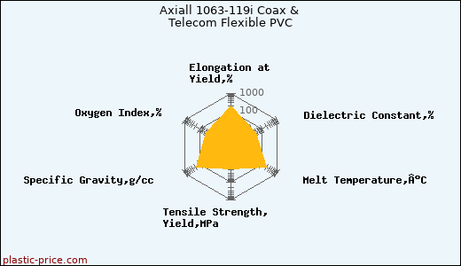 Axiall 1063-119i Coax & Telecom Flexible PVC