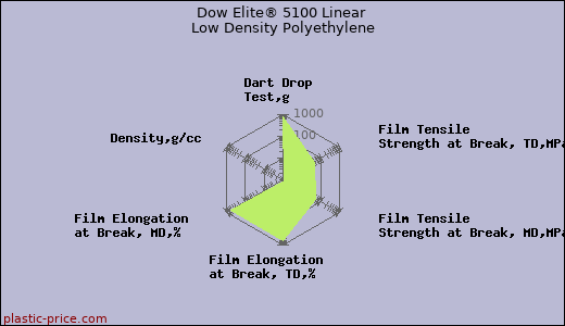 Dow Elite® 5100 Linear Low Density Polyethylene