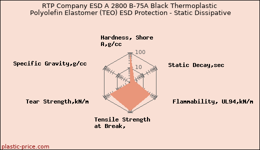 RTP Company ESD A 2800 B-75A Black Thermoplastic Polyolefin Elastomer (TEO) ESD Protection - Static Dissipative