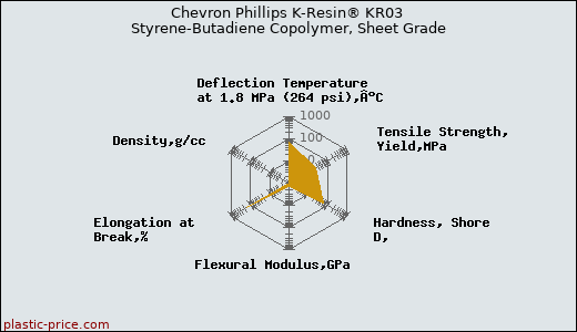 Chevron Phillips K-Resin® KR03 Styrene-Butadiene Copolymer, Sheet Grade