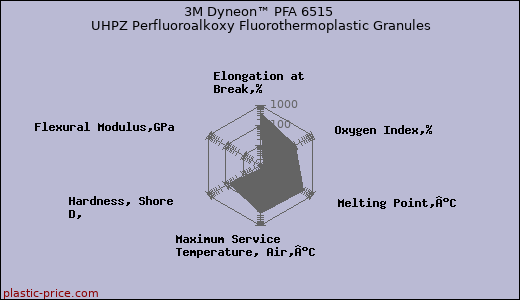 3M Dyneon™ PFA 6515 UHPZ Perfluoroalkoxy Fluorothermoplastic Granules