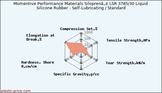 Momentive Performance Materials Siloprenâ„¢ LSR 3785/30 Liquid Silicone Rubber - Self-Lubricating / Standard