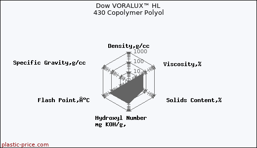 Dow VORALUX™ HL 430 Copolymer Polyol
