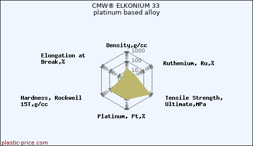 CMW® ELKONIUM 33 platinum based alloy