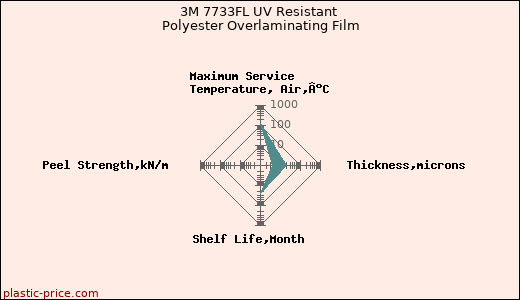 3M 7733FL UV Resistant Polyester Overlaminating Film