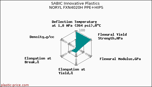 SABIC Innovative Plastics NORYL FXN4020H PPE+HIPS