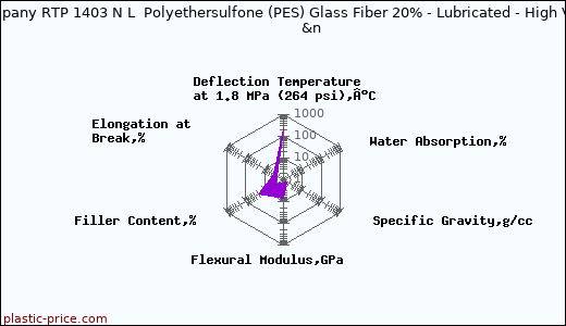RTP Company RTP 1403 N L  Polyethersulfone (PES) Glass Fiber 20% - Lubricated - High Viscosity              &n