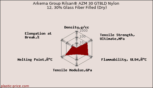 Arkema Group Rilsan® AZM 30 GT8LD Nylon 12, 30% Glass Fiber Filled (Dry)