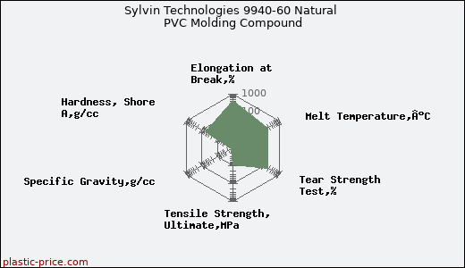 Sylvin Technologies 9940-60 Natural PVC Molding Compound