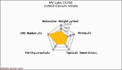 MV Labs CS700 CsNO3 Cesium nitrate