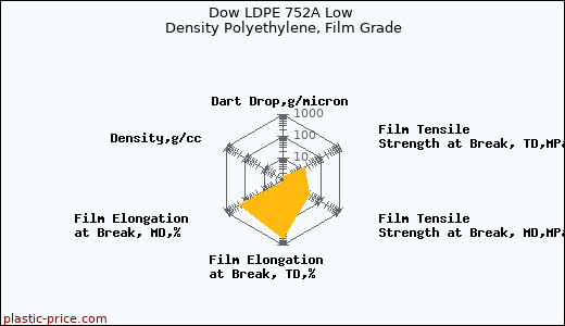 Dow LDPE 752A Low Density Polyethylene, Film Grade