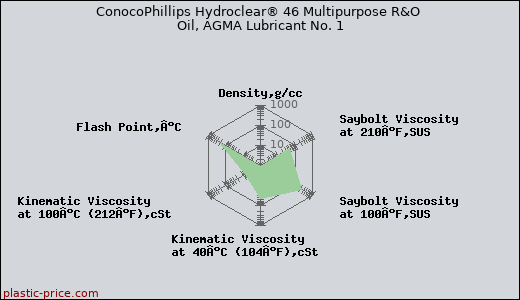 ConocoPhillips Hydroclear® 46 Multipurpose R&O Oil, AGMA Lubricant No. 1