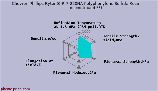 Chevron Phillips Ryton® R-7-220NA Polyphenylene Sulfide Resin               (discontinued **)