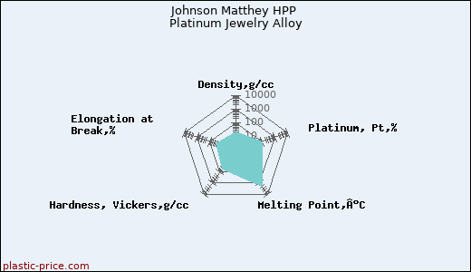 Johnson Matthey HPP Platinum Jewelry Alloy