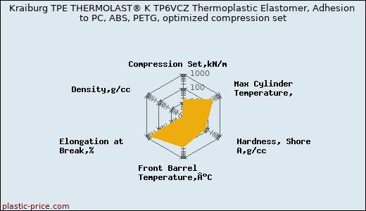 Kraiburg TPE THERMOLAST® K TP6VCZ Thermoplastic Elastomer, Adhesion to PC, ABS, PETG, optimized compression set