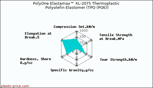 PolyOne Elastamax™ XL-2075 Thermoplastic Polyolefin Elastomer (TPO (POE))