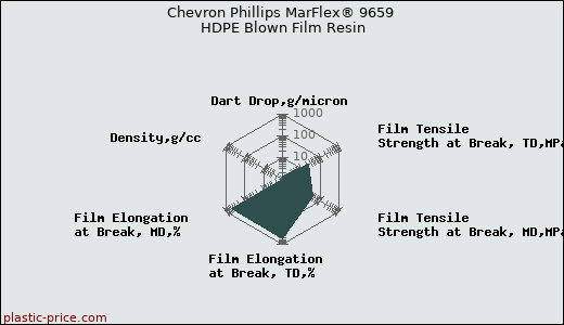 Chevron Phillips MarFlex® 9659 HDPE Blown Film Resin