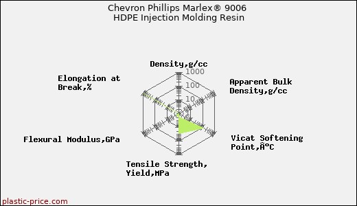 Chevron Phillips Marlex® 9006 HDPE Injection Molding Resin