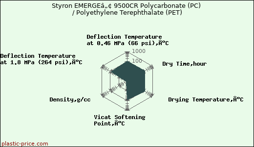 Styron EMERGEâ„¢ 9500CR Polycarbonate (PC) / Polyethylene Terephthalate (PET)
