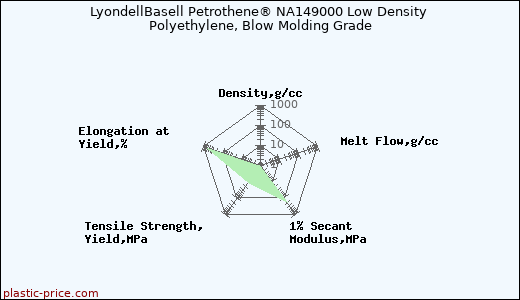 LyondellBasell Petrothene® NA149000 Low Density Polyethylene, Blow Molding Grade