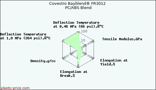 Covestro Bayblend® FR3012 PC/ABS Blend