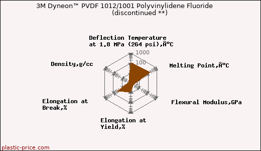3M Dyneon™ PVDF 1012/1001 Polyvinylidene Fluoride               (discontinued **)