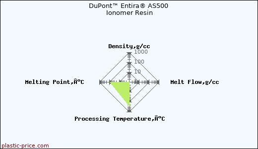 DuPont™ Entira® AS500 Ionomer Resin