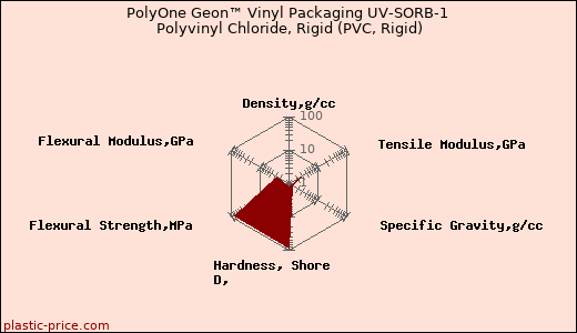 PolyOne Geon™ Vinyl Packaging UV-SORB-1 Polyvinyl Chloride, Rigid (PVC, Rigid)