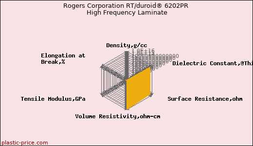 Rogers Corporation RT/duroid® 6202PR High Frequency Laminate
