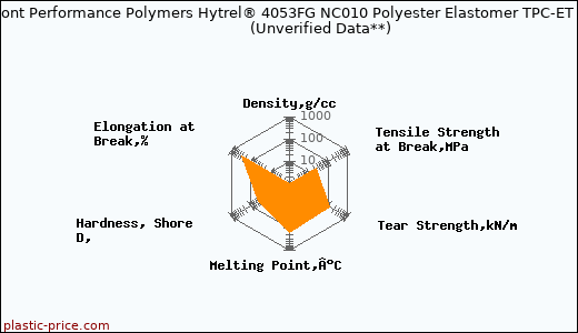 DuPont Performance Polymers Hytrel® 4053FG NC010 Polyester Elastomer TPC-ET                      (Unverified Data**)