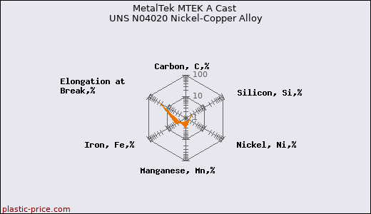 MetalTek MTEK A Cast UNS N04020 Nickel-Copper Alloy