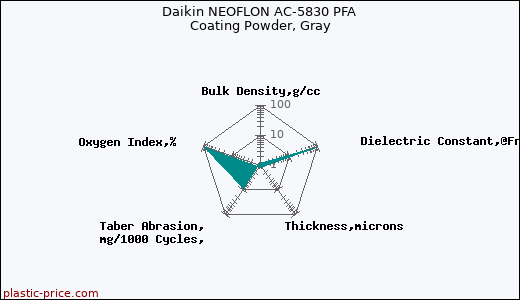 Daikin NEOFLON AC-5830 PFA Coating Powder, Gray