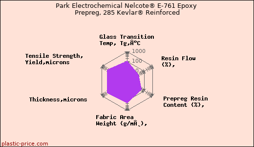 Park Electrochemical Nelcote® E-761 Epoxy Prepreg, 285 Kevlar® Reinforced
