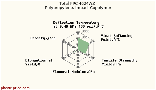 Total PPC 4624WZ Polypropylene, Impact Copolymer