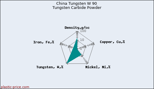 China Tungsten W 90 Tungsten Carbide Powder