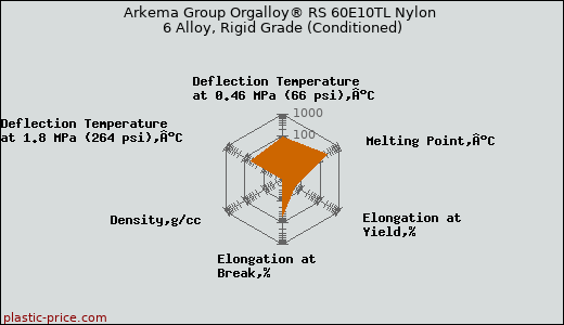 Arkema Group Orgalloy® RS 60E10TL Nylon 6 Alloy, Rigid Grade (Conditioned)