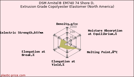 DSM Arnitel® EM740 74 Shore D, Extrusion Grade Copolyester Elastomer (North America)