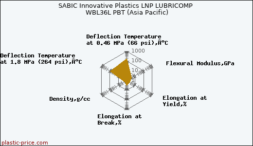 SABIC Innovative Plastics LNP LUBRICOMP WBL36L PBT (Asia Pacific)