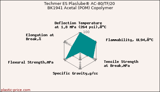 Techmer ES Plaslube® AC-80/TF/20 BK1941 Acetal (POM) Copolymer