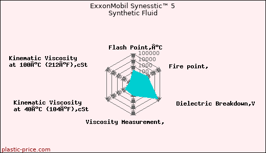 ExxonMobil Synesstic™ 5 Synthetic Fluid