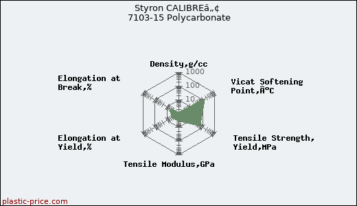 Styron CALIBREâ„¢ 7103-15 Polycarbonate