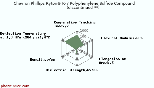 Chevron Phillips Ryton® R-7 Polyphenylene Sulfide Compound               (discontinued **)