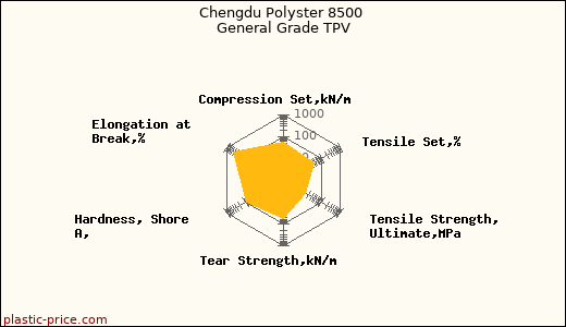 Chengdu Polyster 8500 General Grade TPV