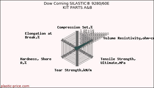 Dow Corning SILASTIC® 9280/60E KIT PARTS A&B