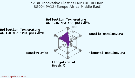 SABIC Innovative Plastics LNP LUBRICOMP SG004 PA12 (Europe-Africa-Middle East)