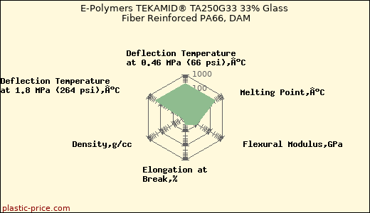 E-Polymers TEKAMID® TA250G33 33% Glass Fiber Reinforced PA66, DAM