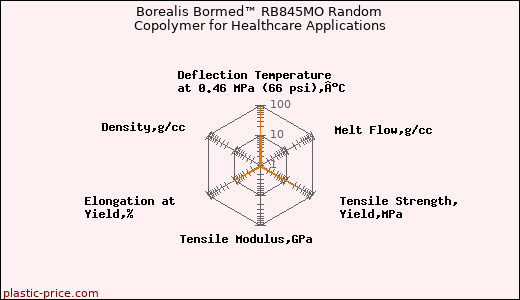Borealis Bormed™ RB845MO Random Copolymer for Healthcare Applications