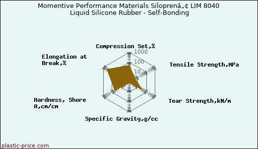 Momentive Performance Materials Siloprenâ„¢ LIM 8040 Liquid Silicone Rubber - Self-Bonding