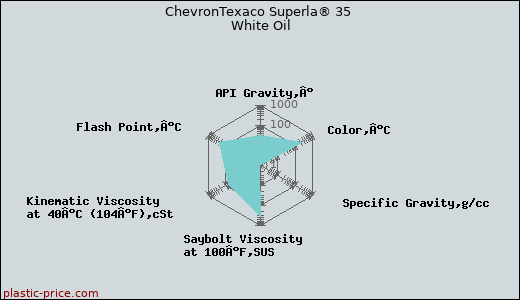 ChevronTexaco Superla® 35 White Oil